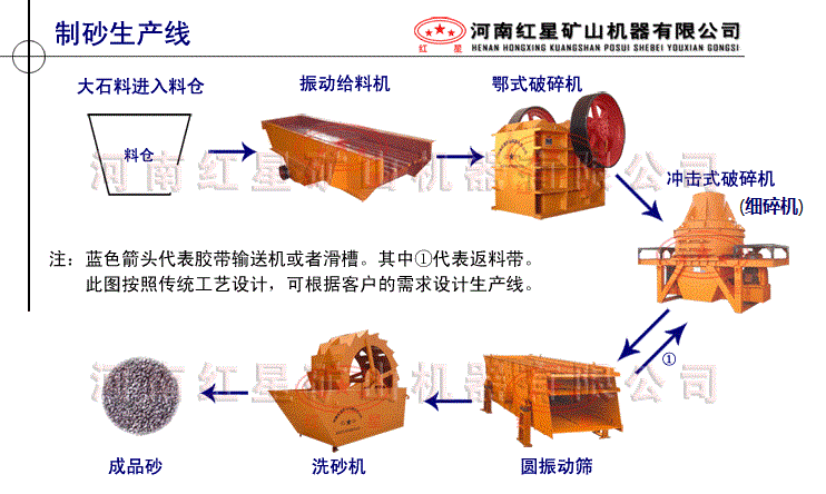 細(xì)碎(制砂)生產(chǎn)線